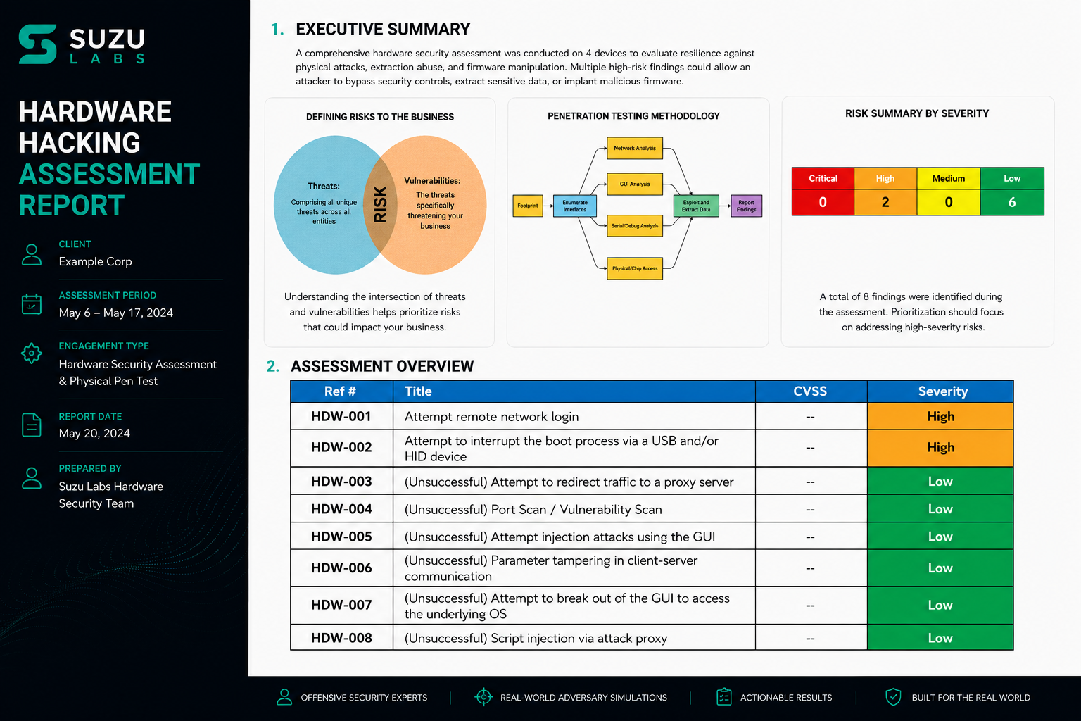 Updated Harware Hacking Assessment