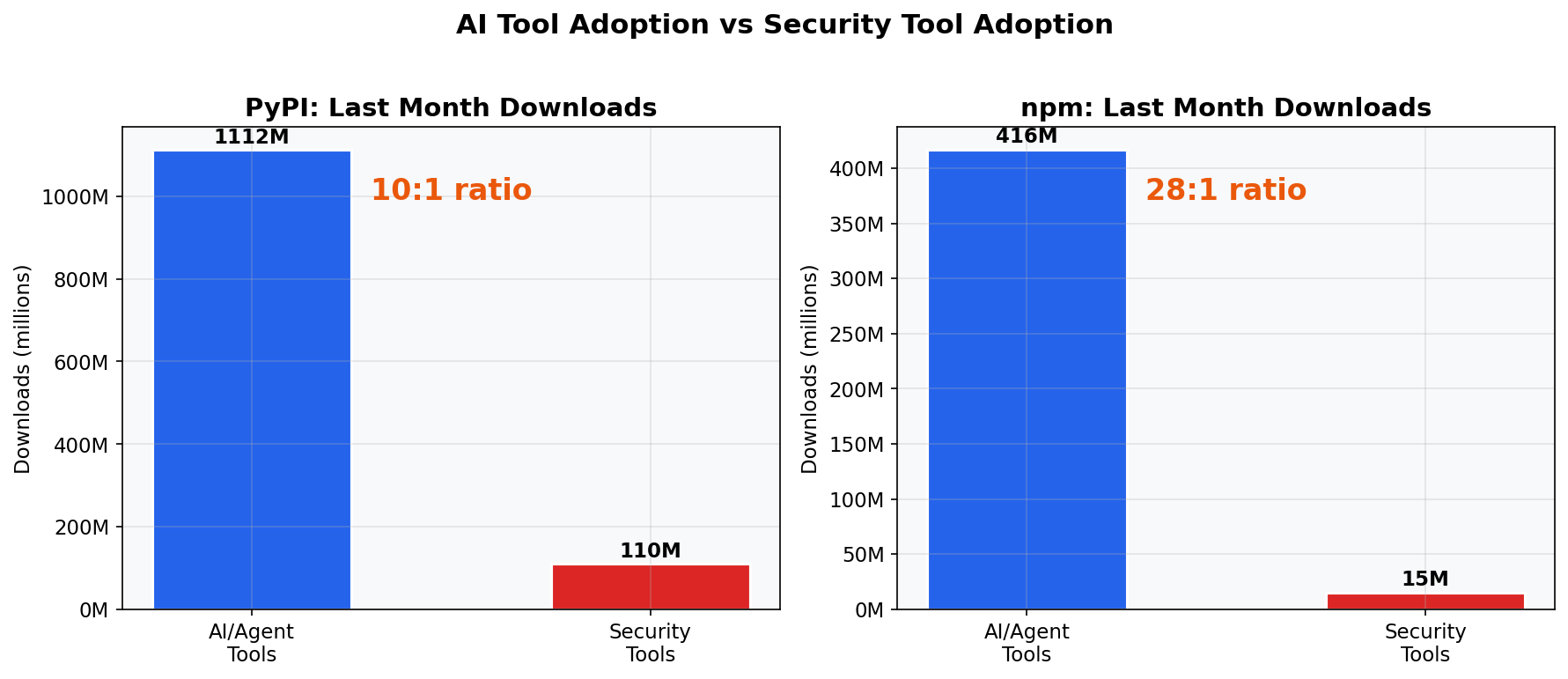 adoption_vs_governance_gap