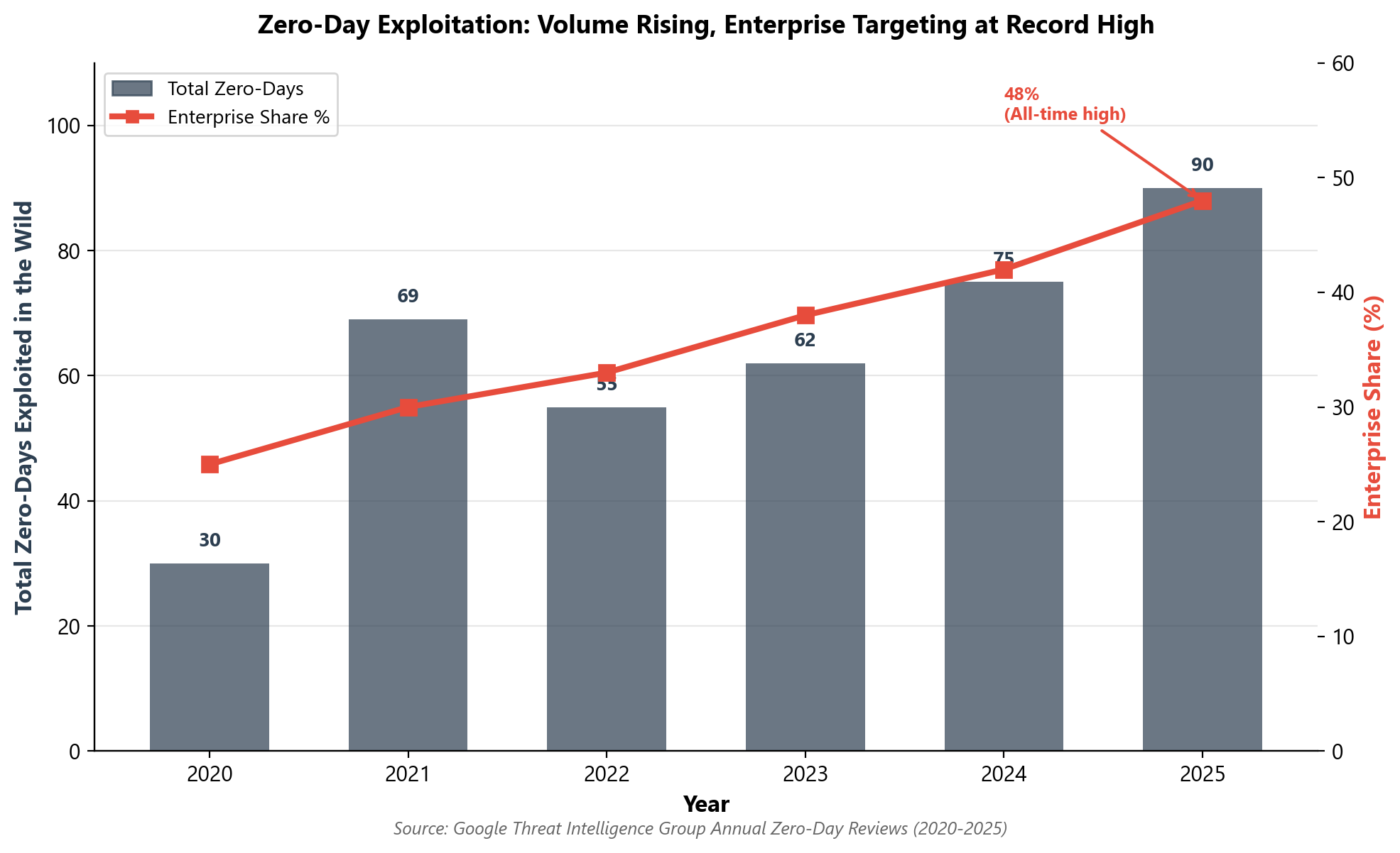 chart2_zeroday_enterprise_share