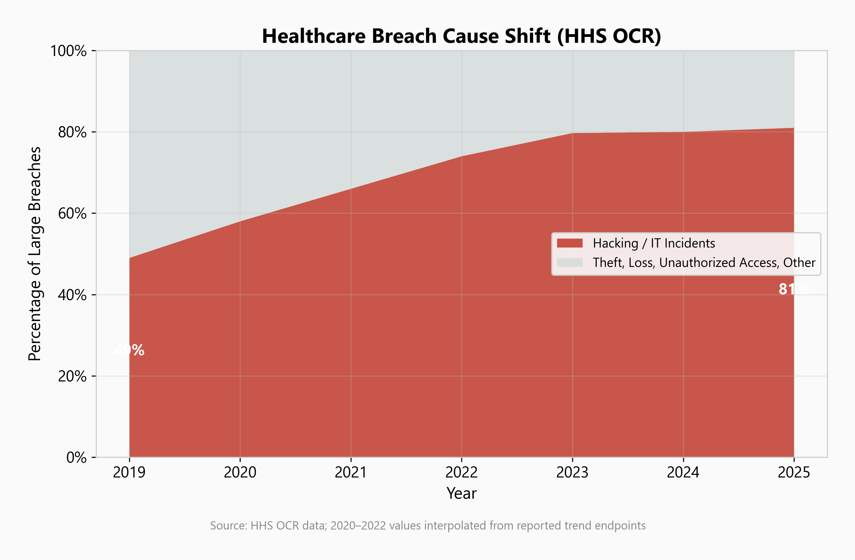 chart3_breach_type_shift