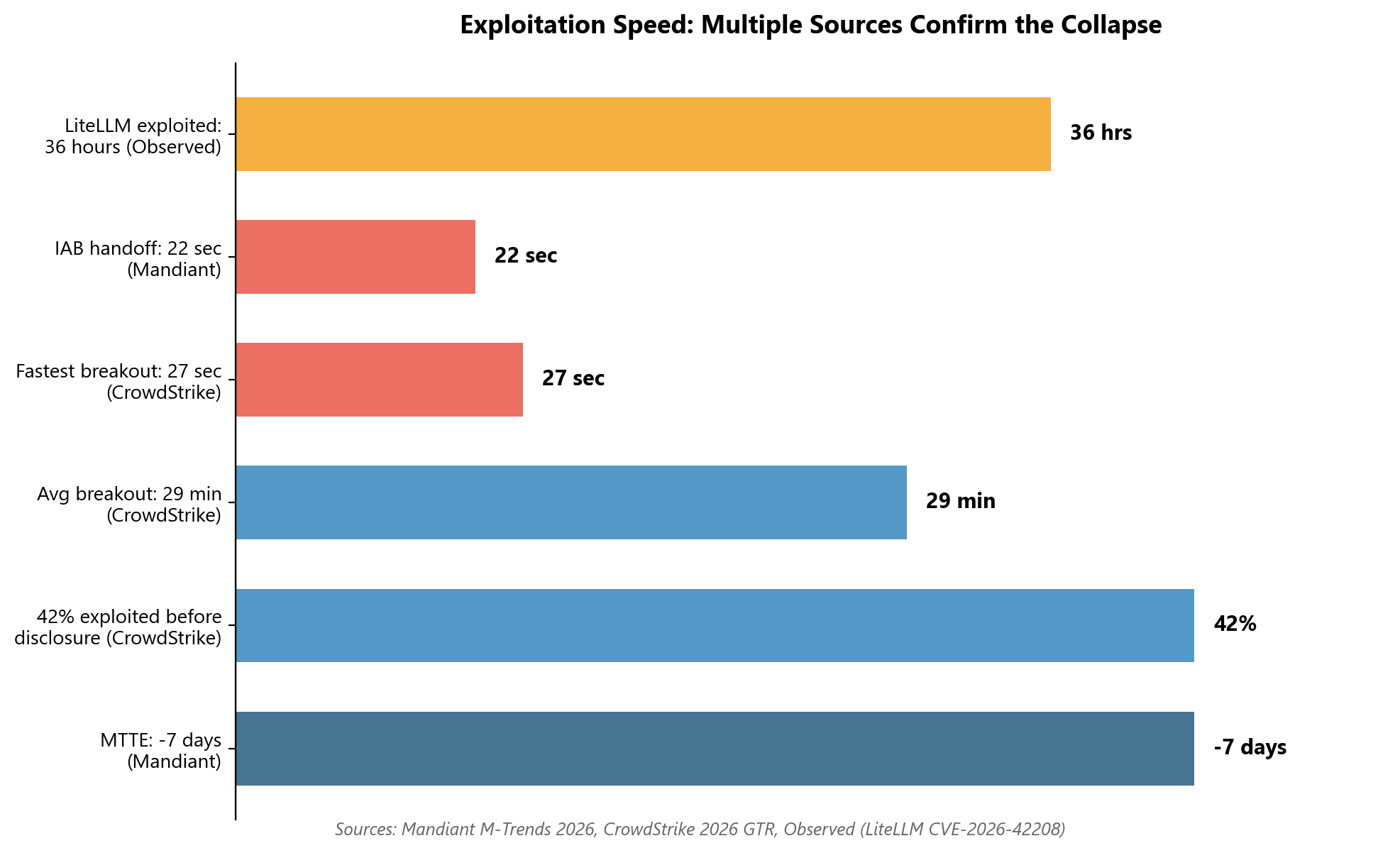 chart3_exploitation_speed_comparison
