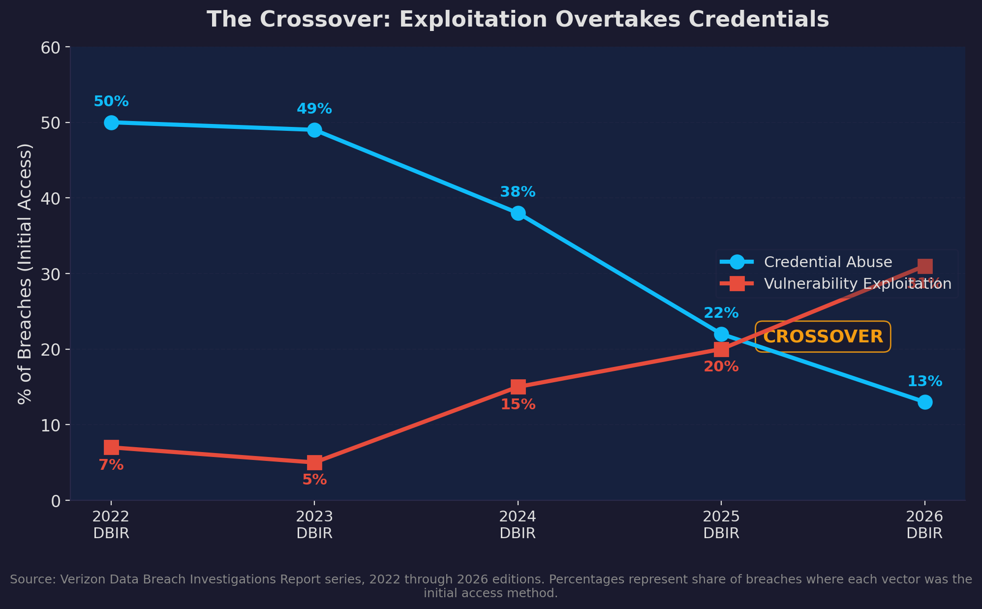 dbir_exploitation_vs_credentials_crossover