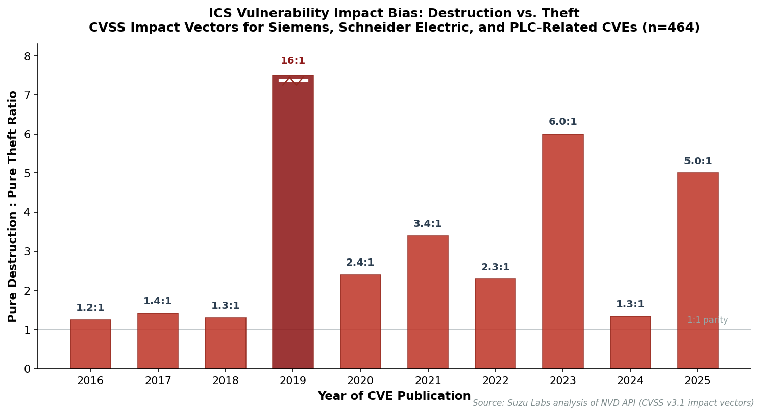 destruction_theft_ratio