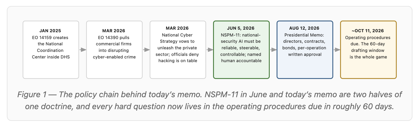 Policy chain leading to the August 2026 hack-back presidential memorandum