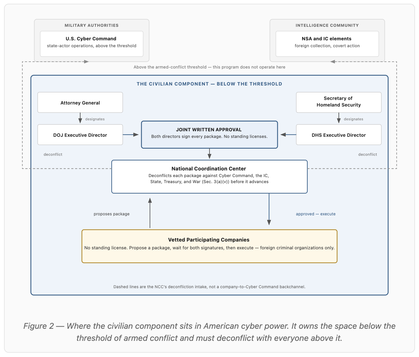 Where the civilian component sits within US cyber power, below the armed-conflict threshold