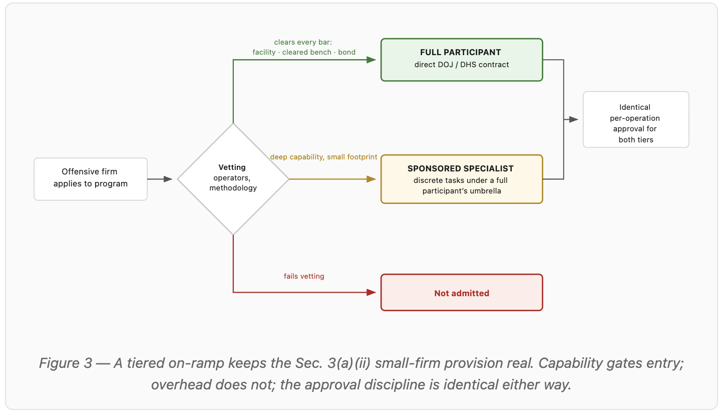 Tiered on-ramp keeping the memo's small-firm provision real: capability gates entry, overhead does not