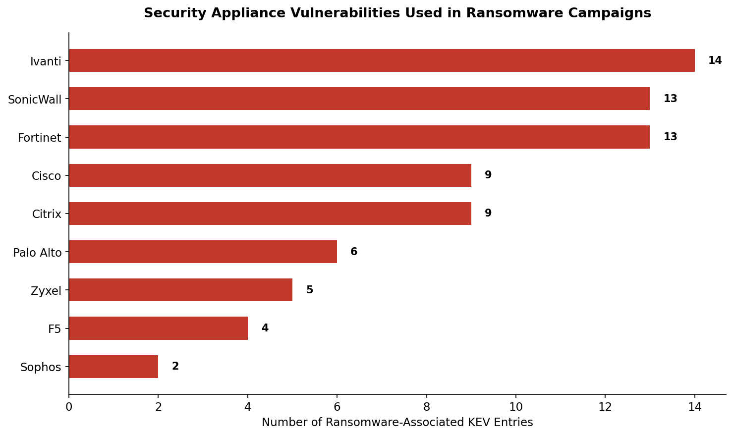 kev_ransomware_vendors