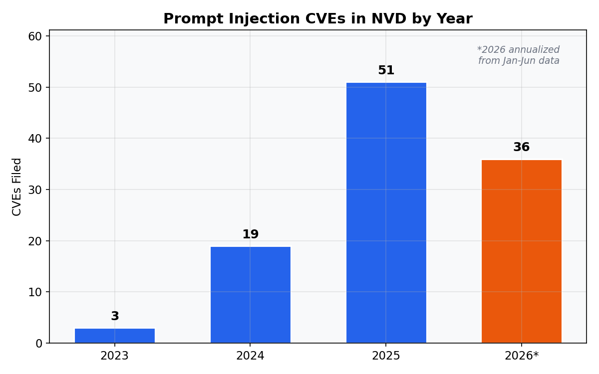 prompt_injection_cves_by_year