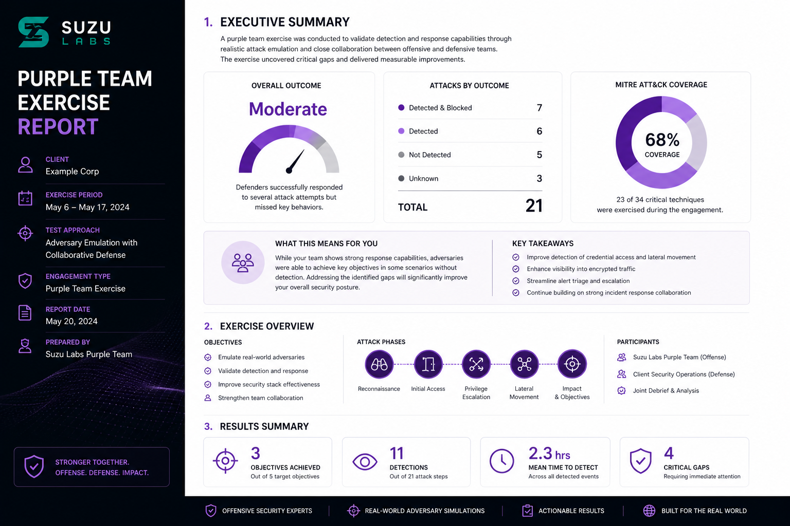 purple team report