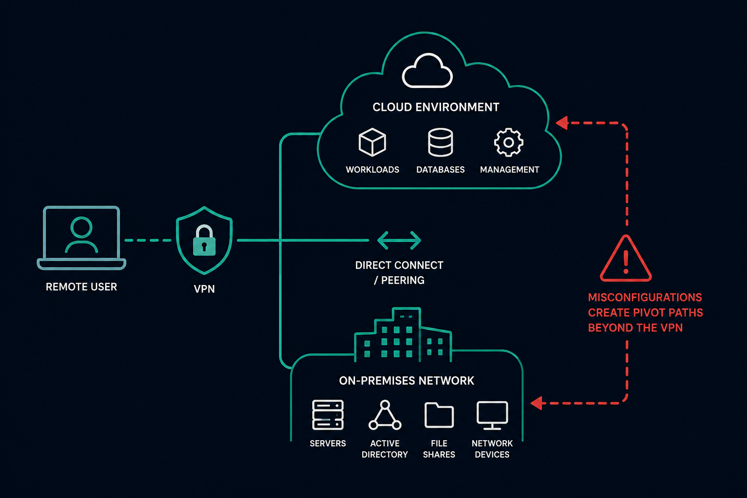 VPNs Aren't the Risk. The Network Paths Around Them Are.