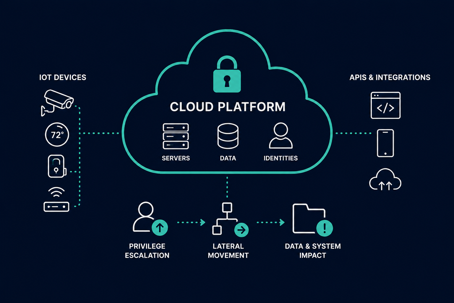 Cloud Security Means More Than Securing the Cloud
