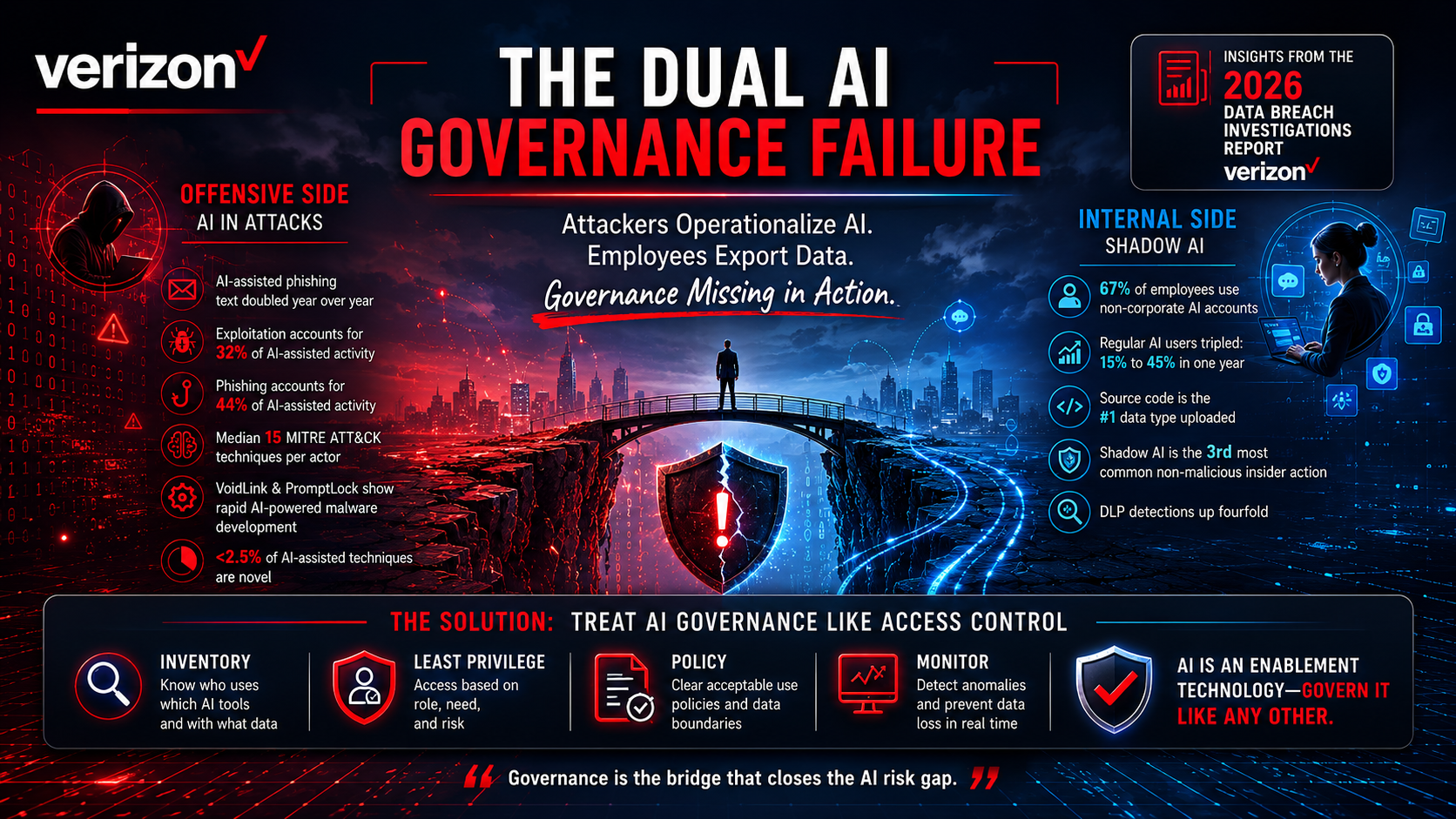 The AI Governance Gap: Verizon's 2026 DBIR Shows Attackers Scaling AI While Employees Leak Data Through It