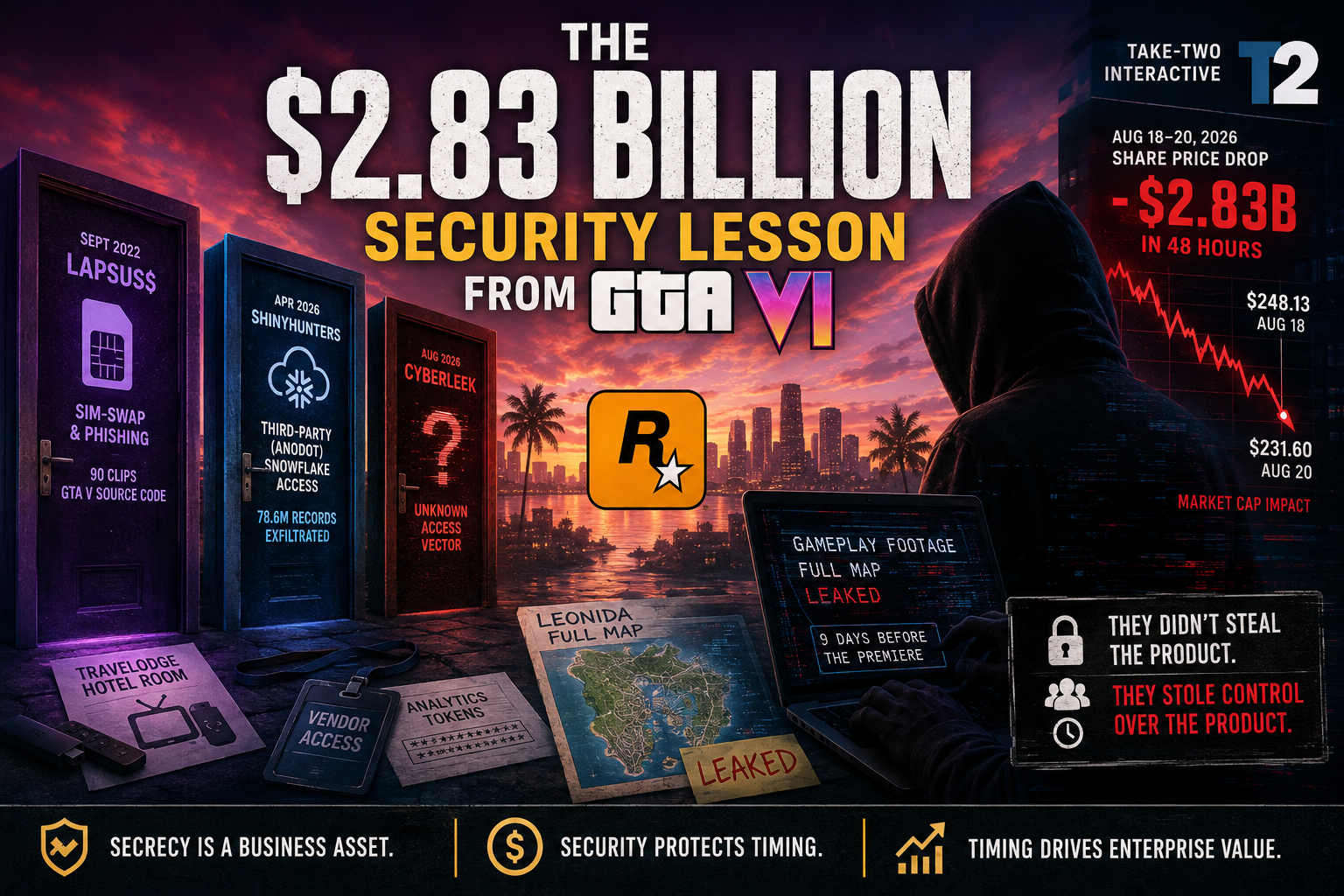 The $2.83 Billion Security Lesson from GTA VI