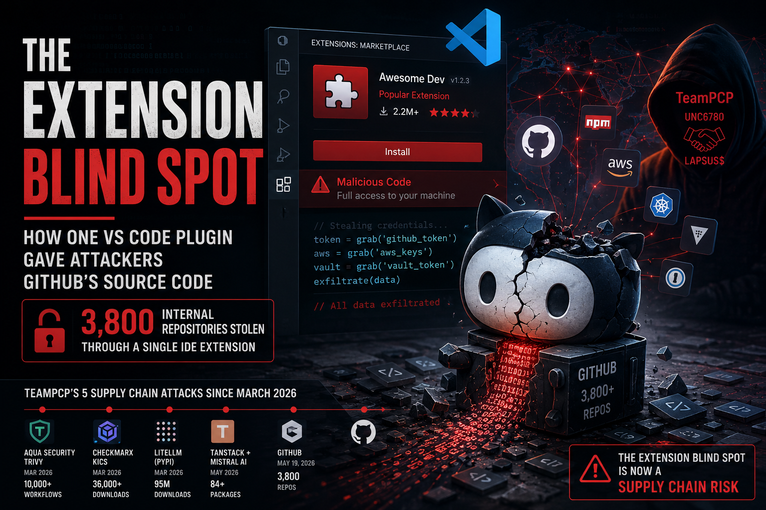 The Extension Blind Spot: How One VS Code Plugin Gave Attackers GitHub's Source Code