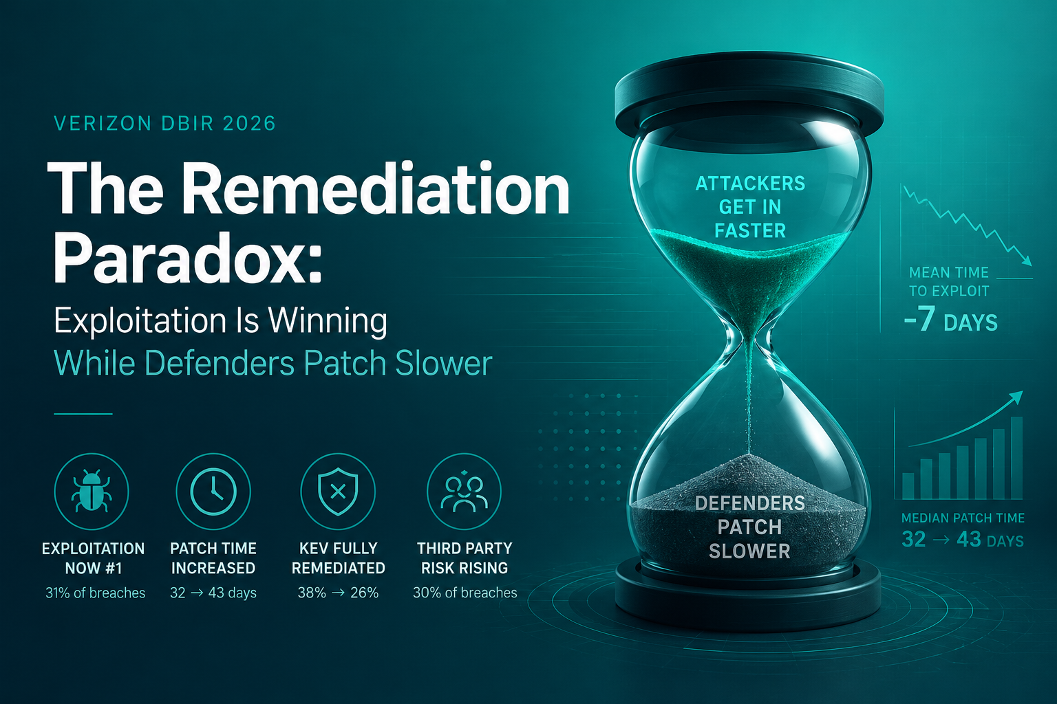 The Remediation Paradox: Verizon's 2026 DBIR Shows Exploitation Winning While Defenders Patch Slower